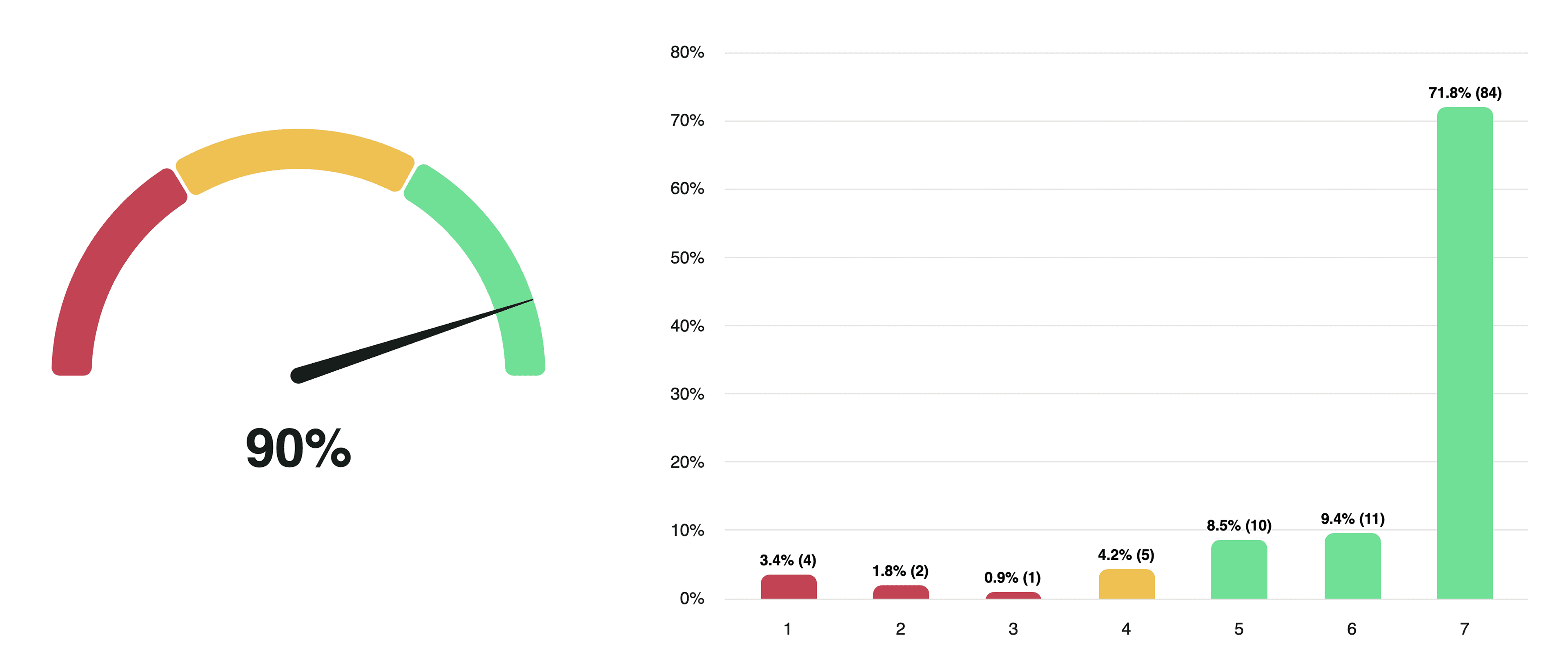 CES survey results — 90%
