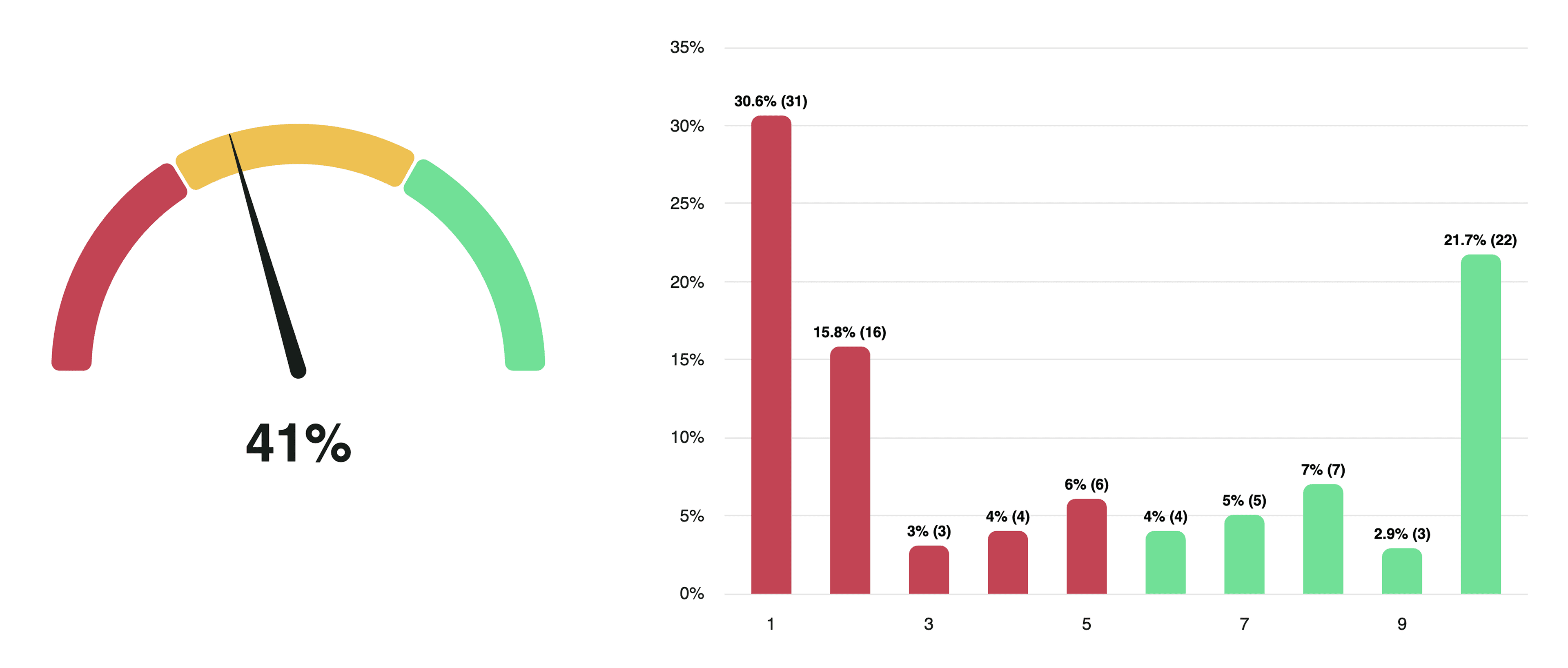 CSAT survey results before — 41%