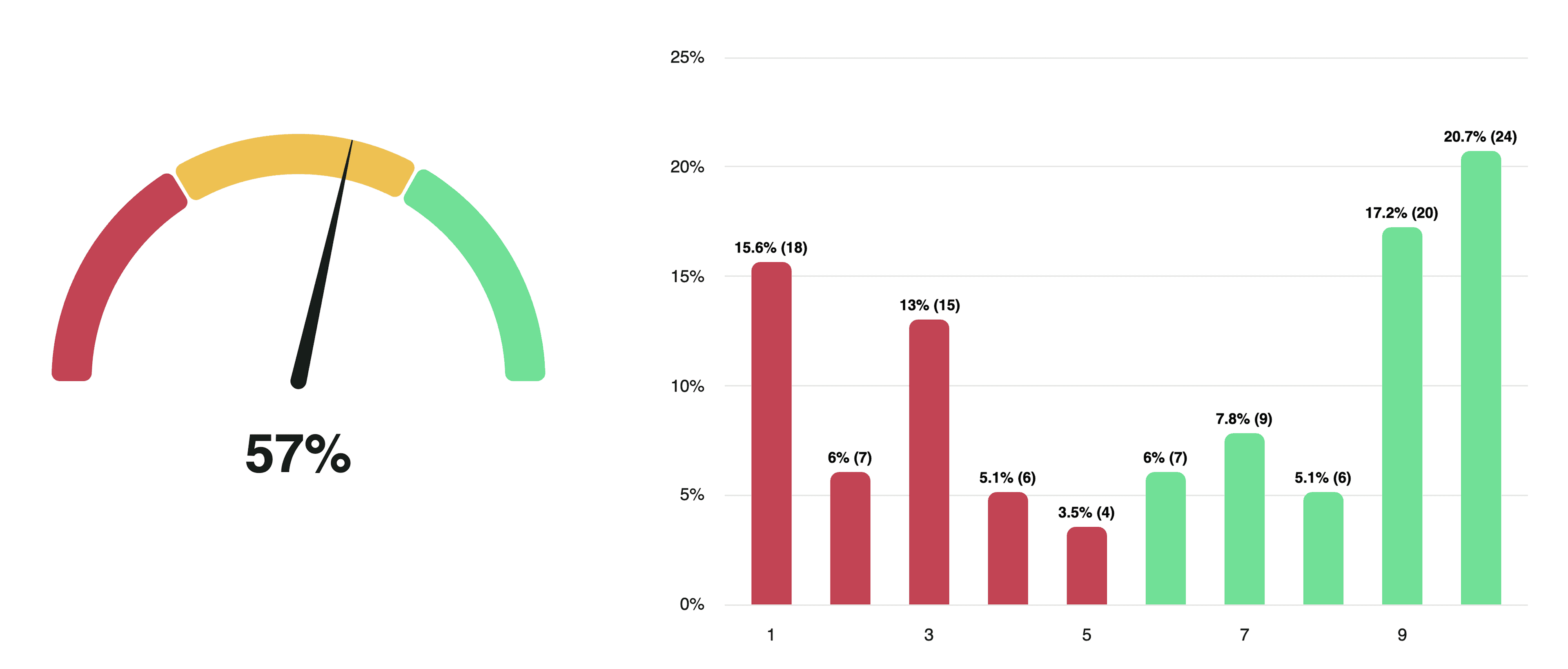CSAT survey results after — 59%