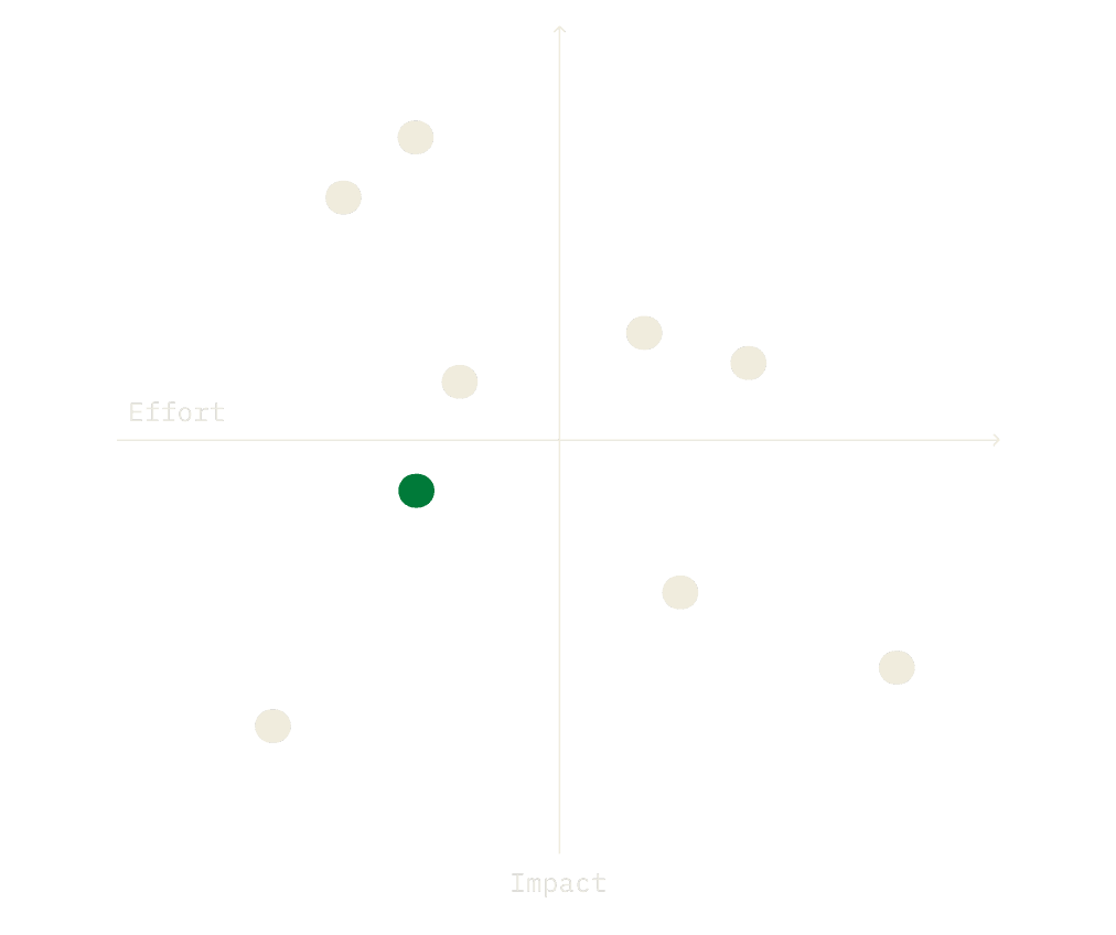 Effort vs impact quadrant — Find an Agent selected as the lowest effort, highest impact opportunity